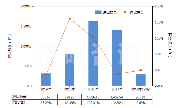 2014-2018年3月中國人纖單絲及寬≤5mm扁條（截面≤1mm，細(xì)≥67分特）(HS54050000)進(jìn)口量及增速統(tǒng)計